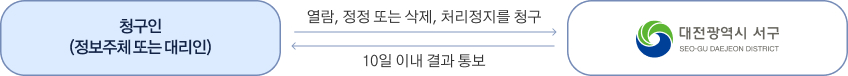 청구인(정보주체 또는 대리인)이 대전광역시 서구청에게 열람, 정정 또는 삭제, 처리정지를 청구하면 10일이내 결과를 통보합니다.