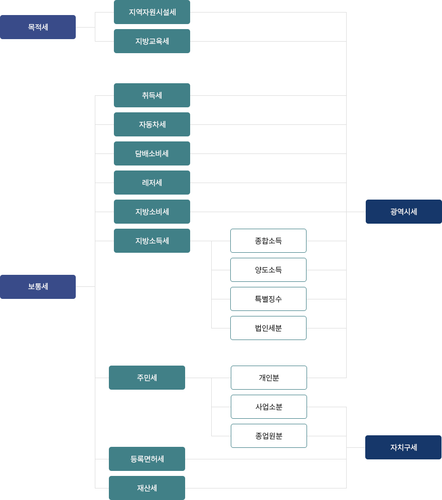 지방세종류 안내에 대한 이미지로 자세한 내용은 하단에 위치해있습니다.