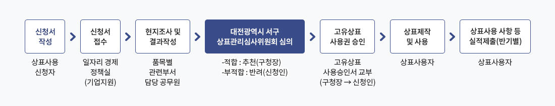 서람이 고유상표 신청절차도로서 자세한 내용은 하단에 위치해 있습니다.