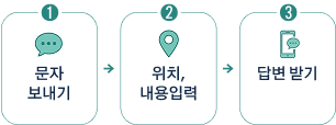 1. 문자보내기, 2. 위치 내용 입력 3. 답변받기