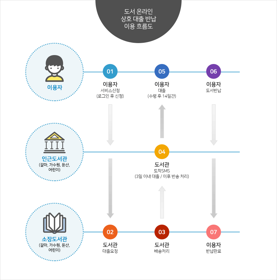 도서 온라인 상호 대출 반납 이용 흐름도-여기서 도서관은 인근도서관인 갈마, 가수원, 둔산, 월평, 어린이도서관을 말합니다.-여기서 소장도서관은 갈마, 가수원, 둔산, 어린이도서관을 말합니다-01.이용자:서비스신청(로그인 후 신청) 02.도서관:대출요청 03.도서관:배송처리 04.도서관:도착SMS(3일이내 대출/이후 반송처리) 05.이용자:대출(수령 후 14일간) 06.이용자:도서반납 07.이용자:반납완료