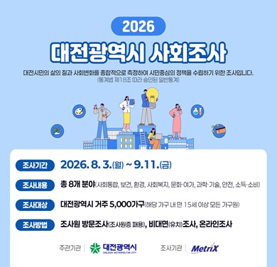 2026년 대전광역시 사회조사
- 조사기간: 2026.8.3.~9.11.
- 조사내용: 총 8개 분야
- 조사대상: 대전광역시 거주 5,000가구
- 조사방법: 조사원 방문조사, 비대면조사, 온라인조사